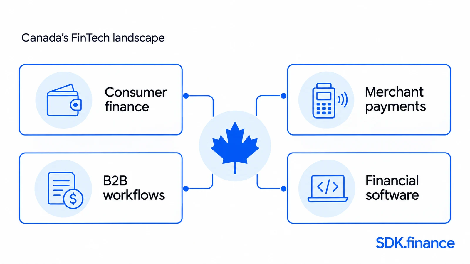 FinTech landscape in Canada