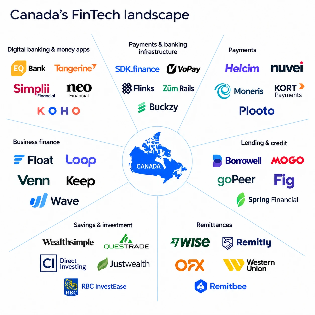 FinTech landscape in Canada