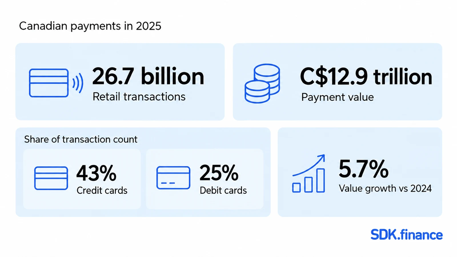 FinTech landscape in Canada