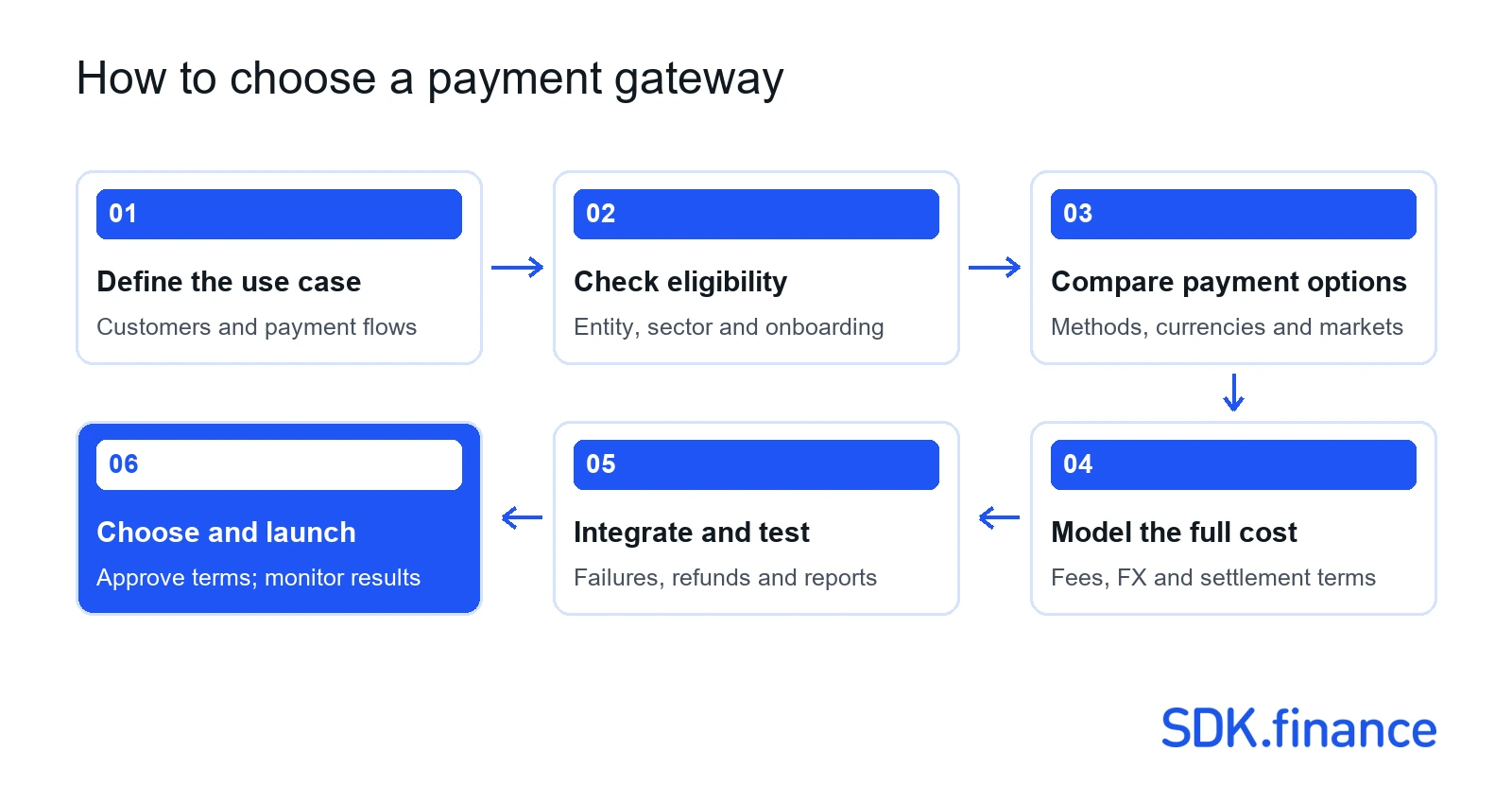 Payment Gateways in Nigeria: Providers, Costs, and How to Choose