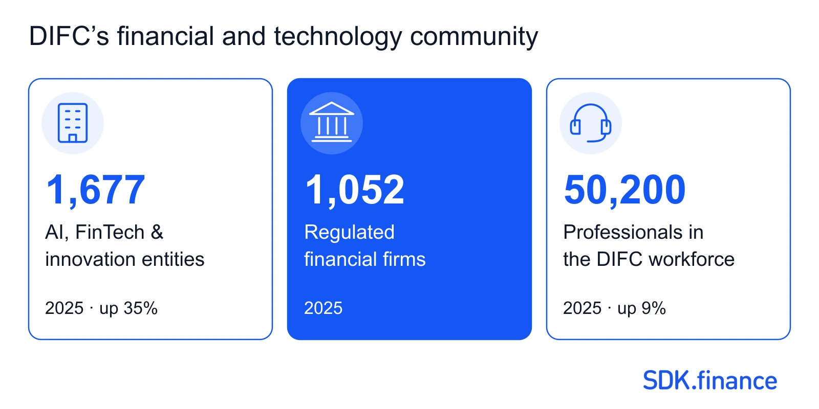 FinTech landscape in the UAE
