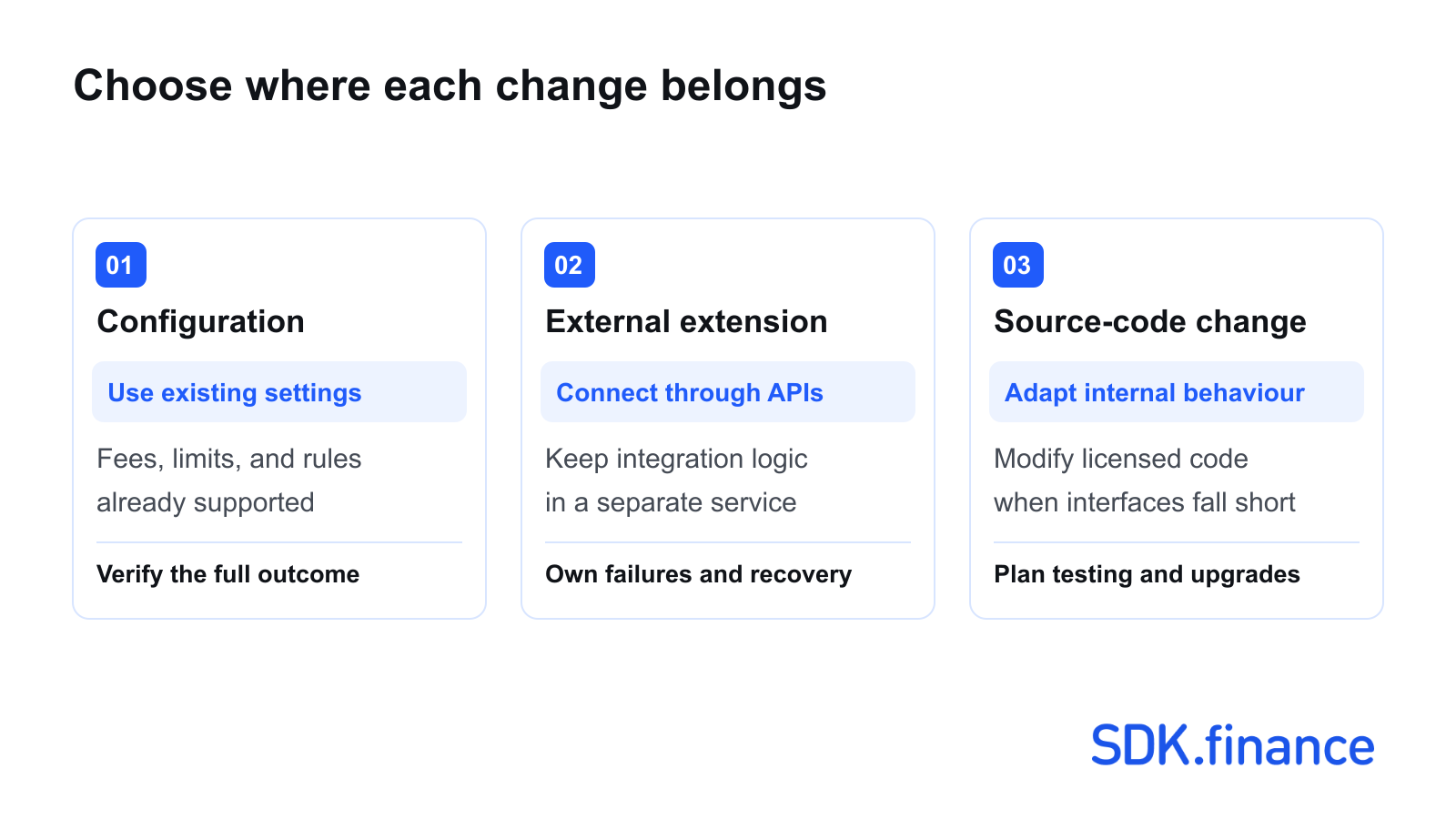 FinTech Backend Customisation: How to Extend a Ready-made Platform