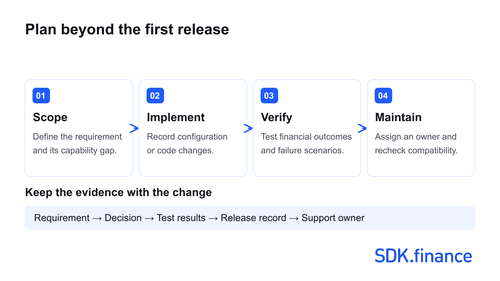 FinTech Backend Customisation: How to Extend a Ready-made Platform