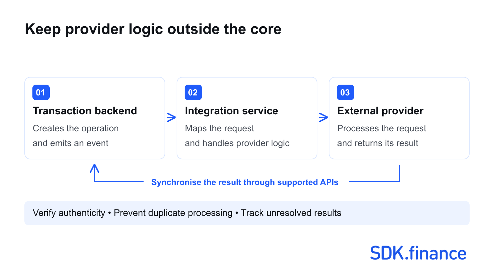 FinTech Backend Customisation: How to Extend a Ready-made Platform