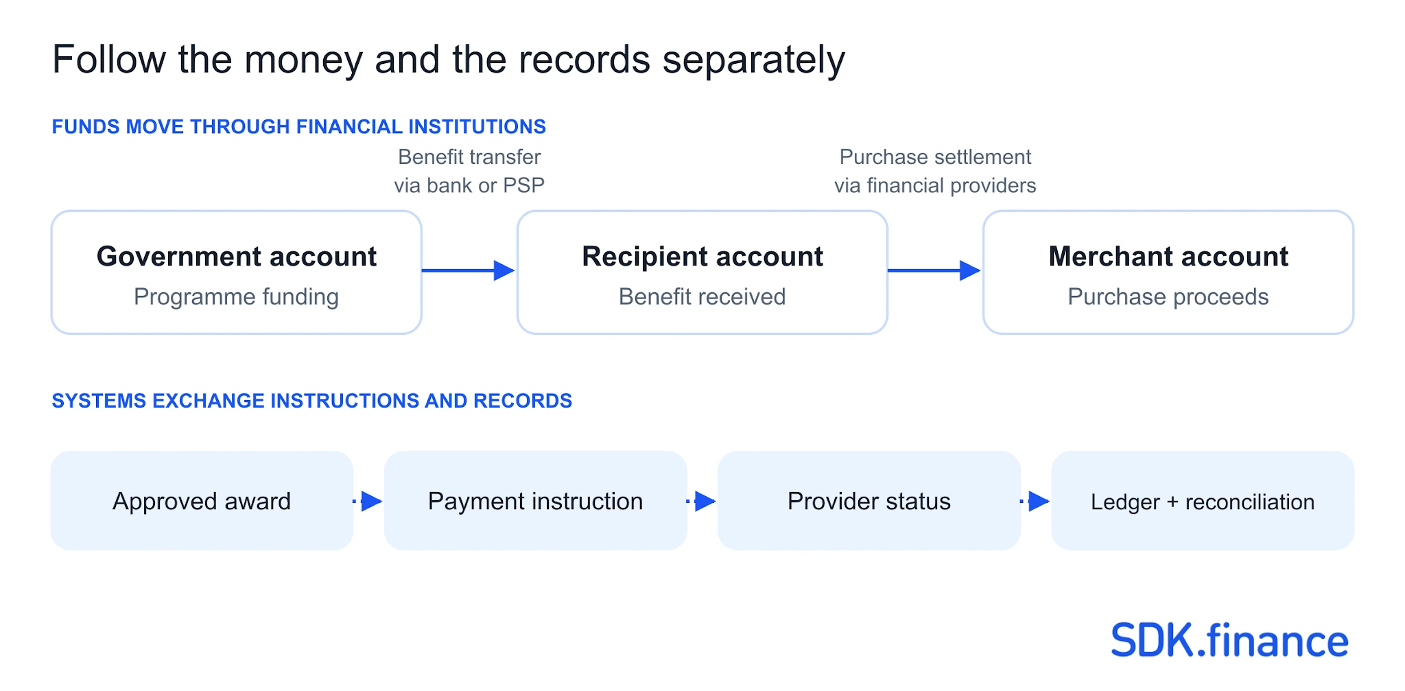 Government Payment Solutions: Types, Examples and How to Choose the Right Software