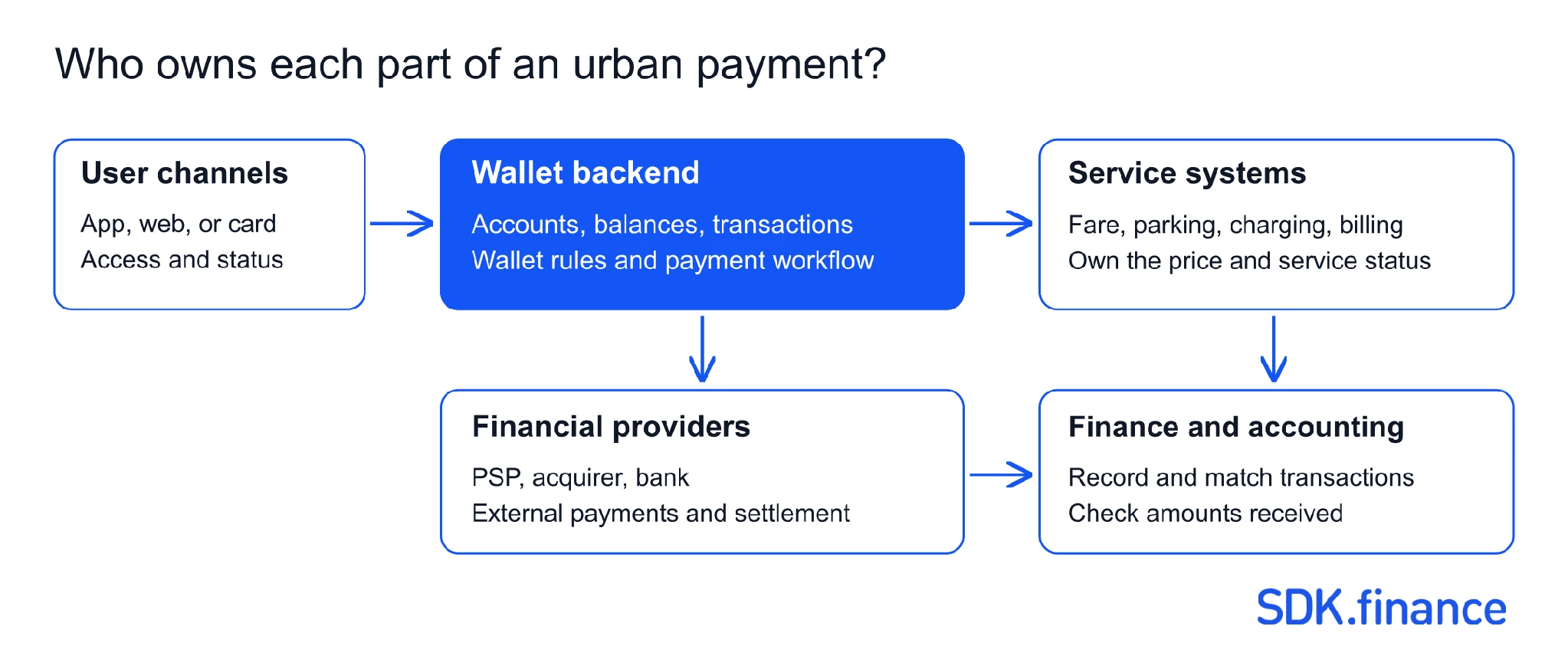 Urban payment system responsibilities Digital Wallets for Urban Services: What They Are and How to Build One
