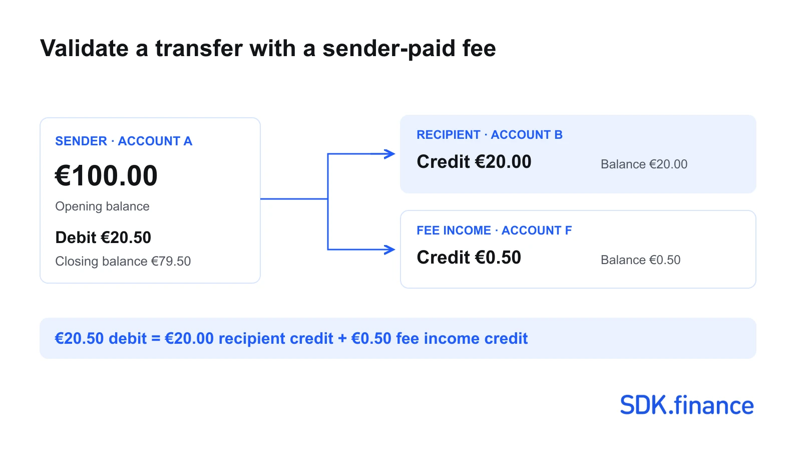FinTech Software Testing: How to Validate Transaction Logic