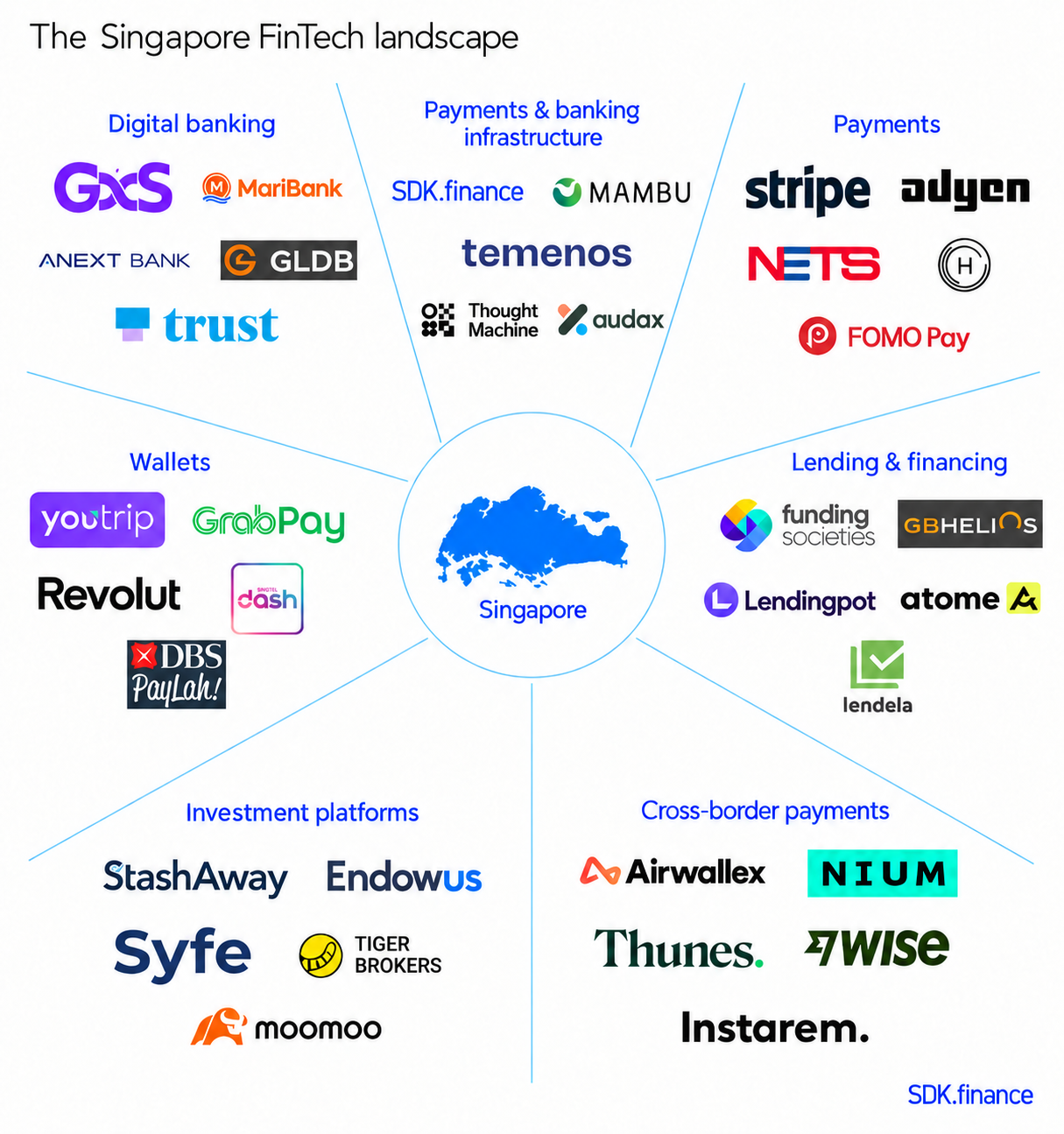 FinTech in Singapore: Companies, Ecosystem and Payment Infrastructure