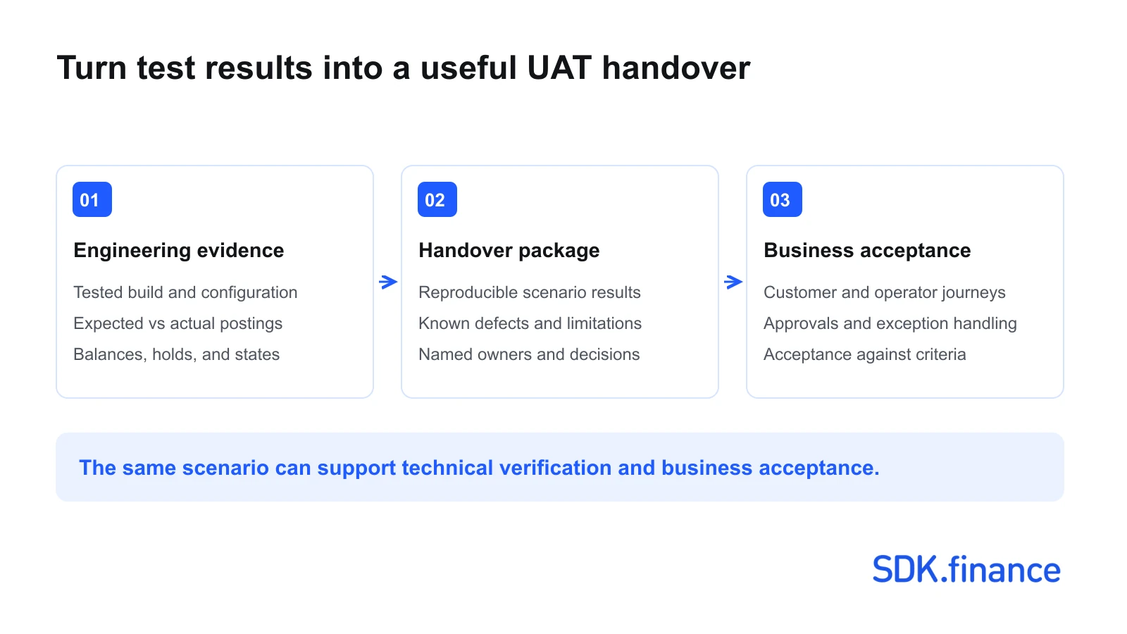 FinTech Software Testing: How to Validate Transaction Logic