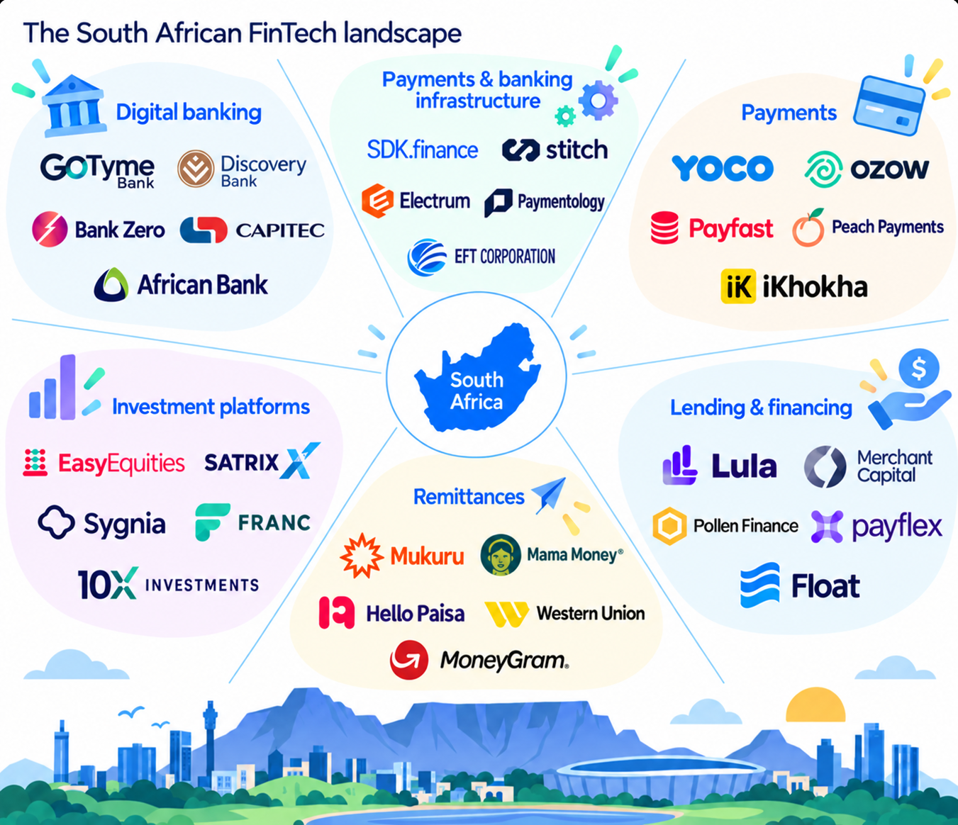 FinTech in South Africa: Market, Companies and Opportunities