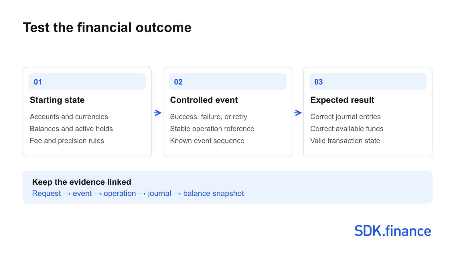FinTech Software Testing: How to Validate Transaction Logic
