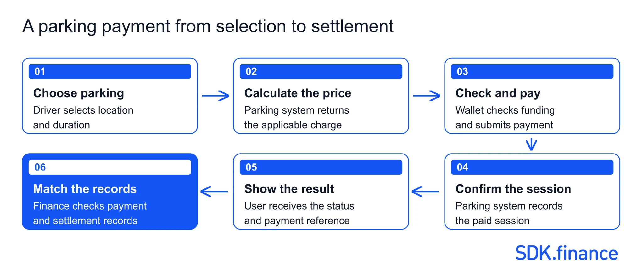 Parking payment journey Digital Wallets for Urban Services: What They Are and How to Build One