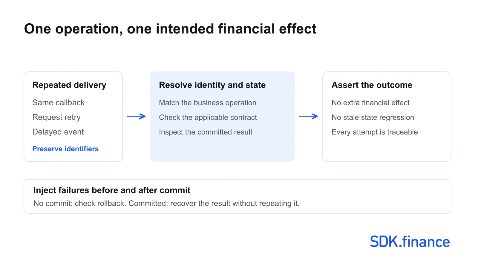 FinTech Software Testing: How to Validate Transaction Logic