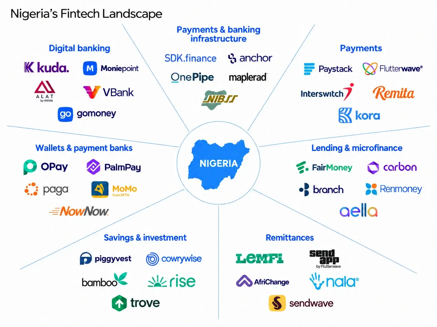 FinTech Companies in Nigeria 2026: Market Map, Business Models and Infrastructure