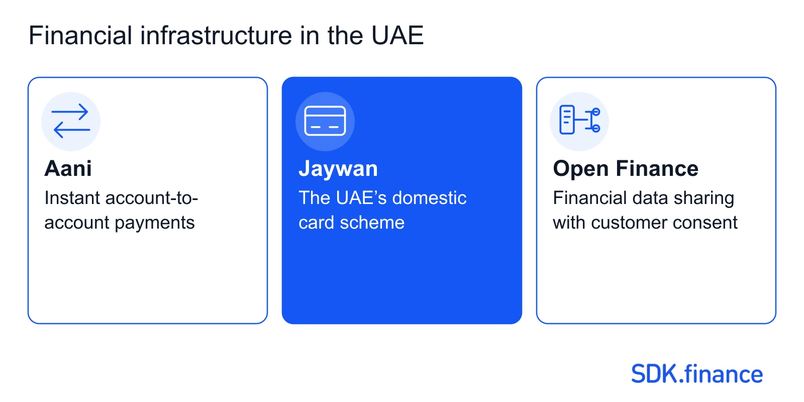 FinTech landscape in the UAE