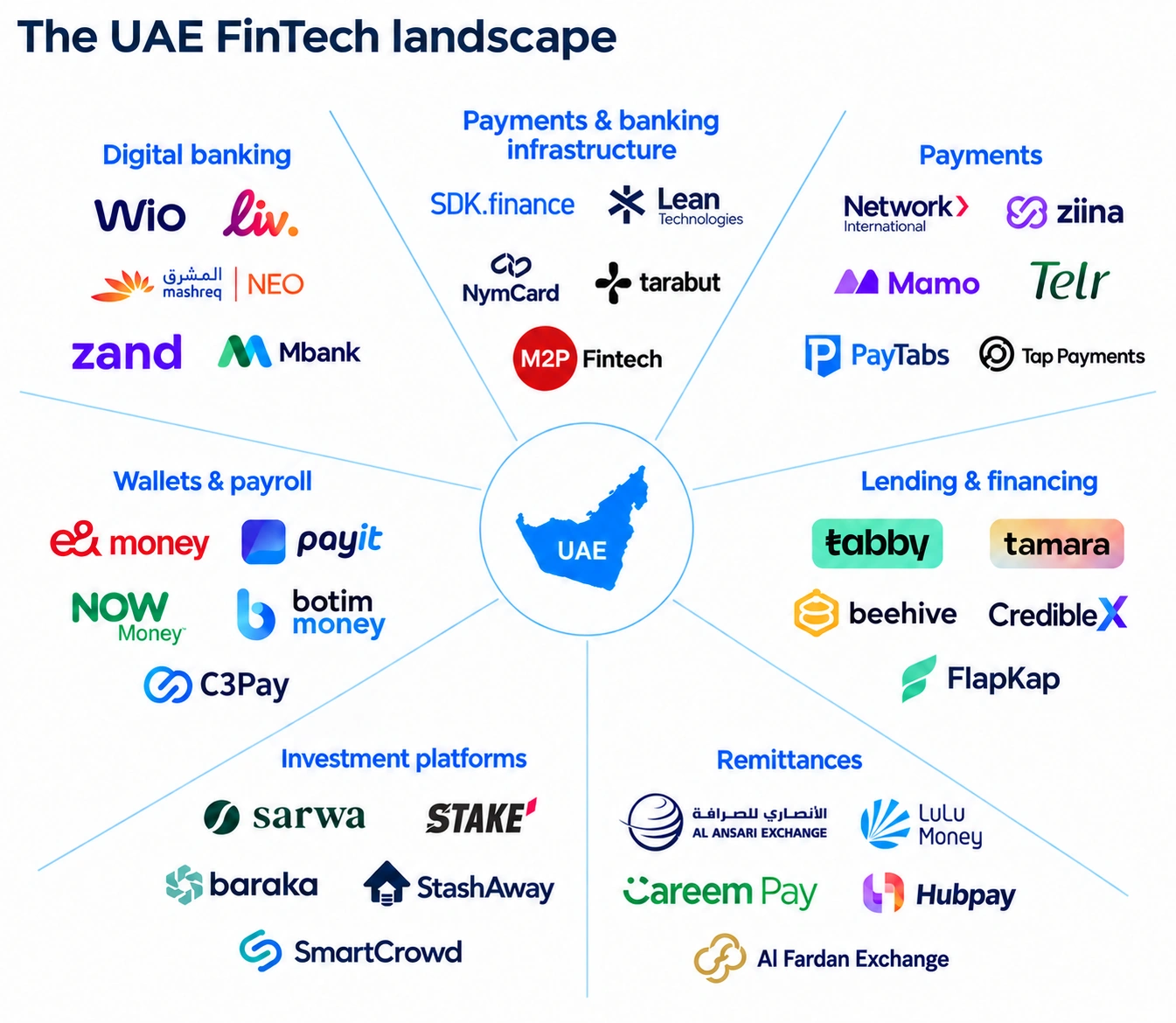 FinTech landscape in the UAE