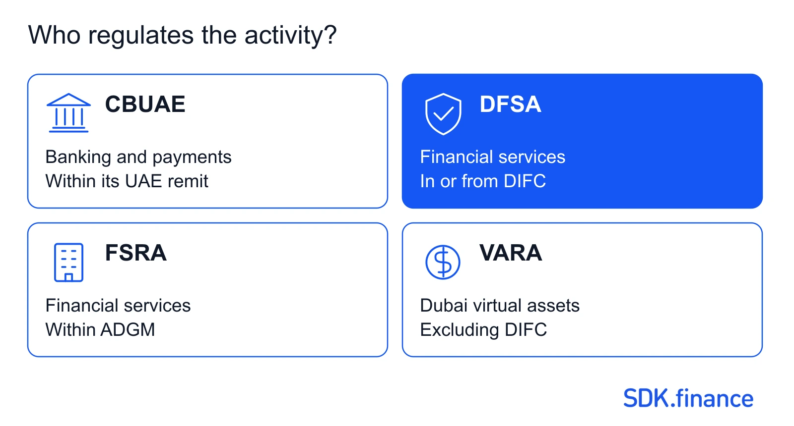 FinTech landscape in the UAE