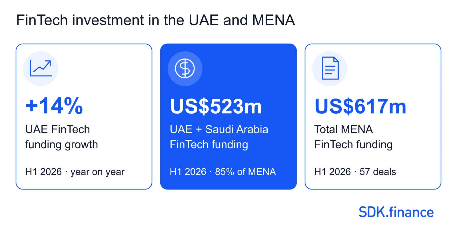 FinTech landscape in the UAE
