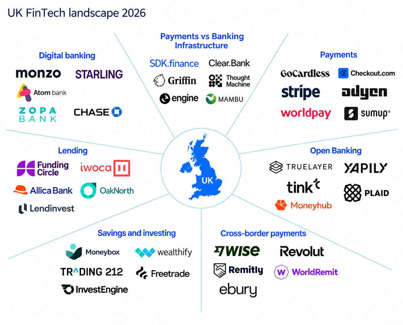 FinTech Landscape in the UK