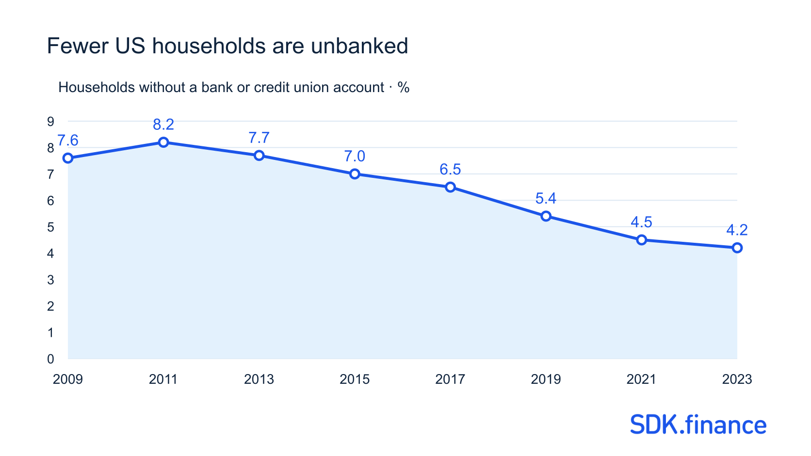 FinTech in the US: Companies, Market and Payment Infrastructure
