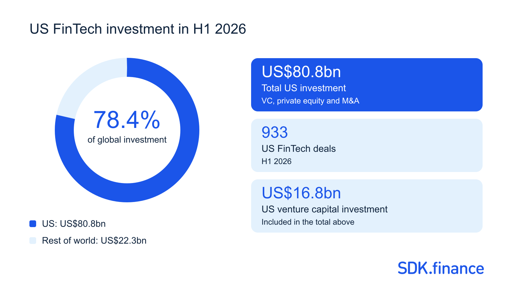 FinTech in the US: Companies, Market and Payment Infrastructure