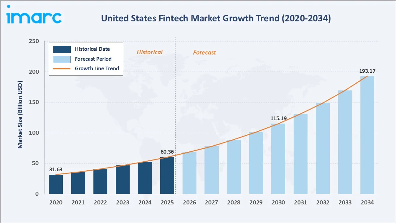 FinTech in the US: Companies, Market and Payment Infrastructure