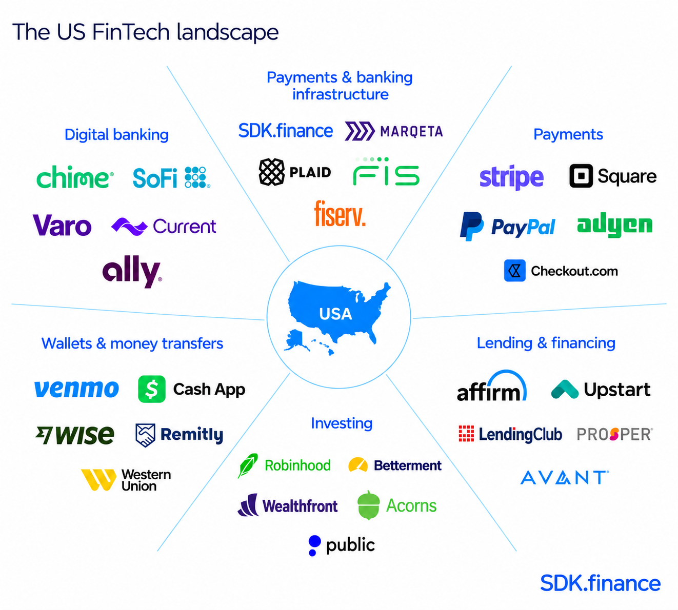 FinTech in the US: Companies, Market and Payment Infrastructure